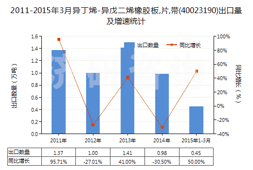 2011-2015年3月異丁烯-異戊二烯橡膠板,片,帶(40023190)出口量及增速統(tǒng)計